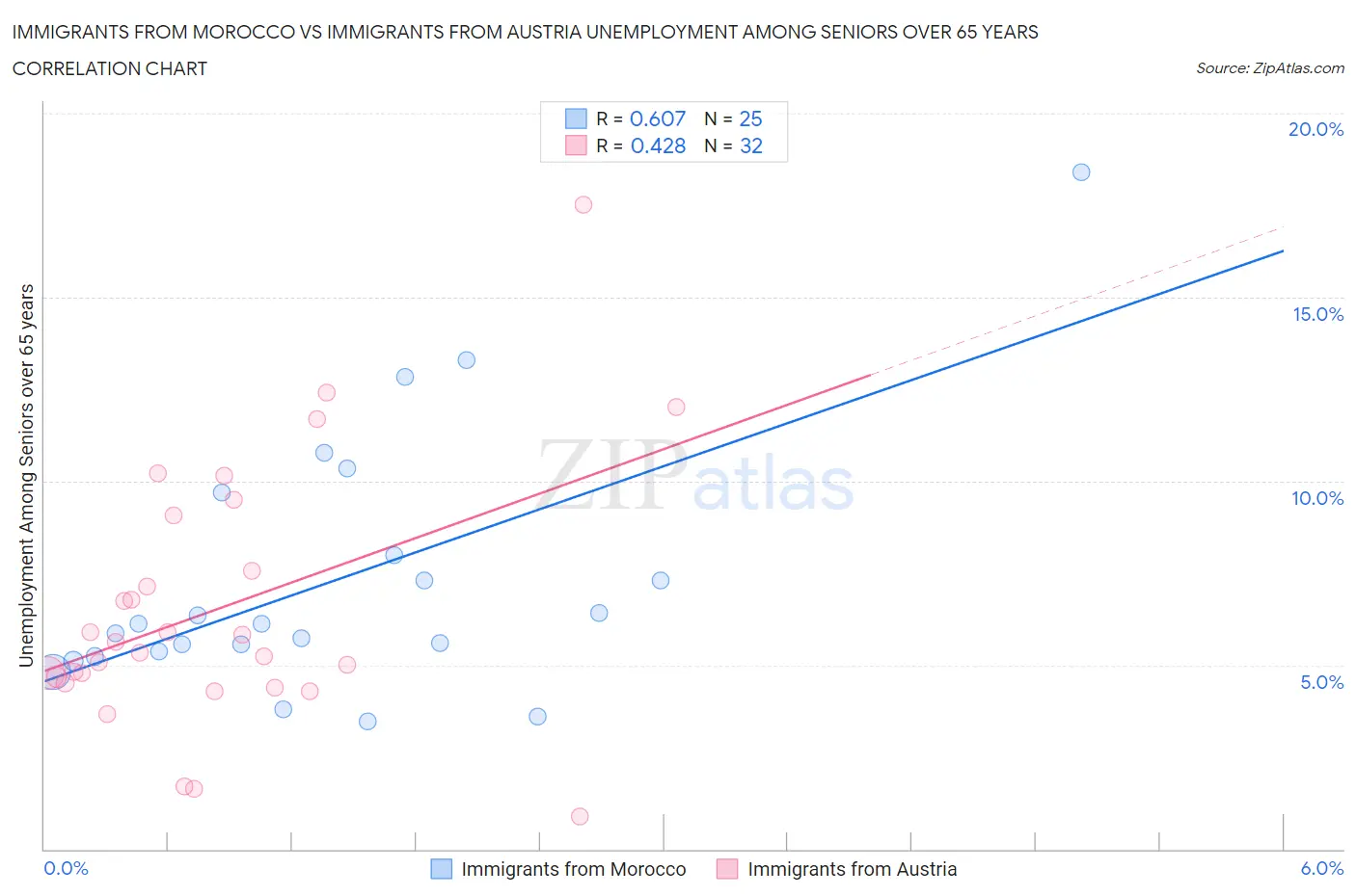 Immigrants from Morocco vs Immigrants from Austria Unemployment Among Seniors over 65 years