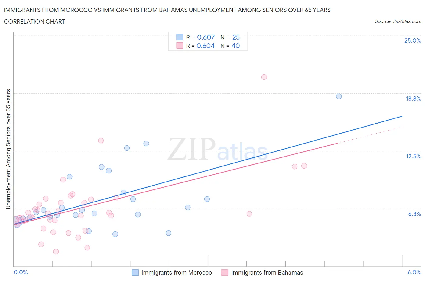 Immigrants from Morocco vs Immigrants from Bahamas Unemployment Among Seniors over 65 years