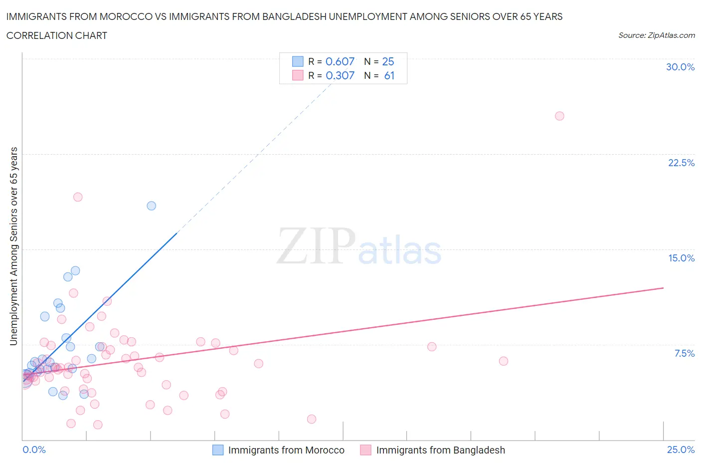 Immigrants from Morocco vs Immigrants from Bangladesh Unemployment Among Seniors over 65 years