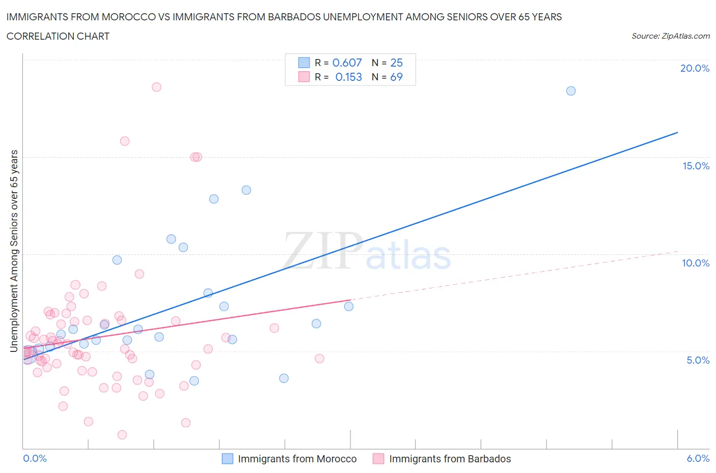 Immigrants from Morocco vs Immigrants from Barbados Unemployment Among Seniors over 65 years