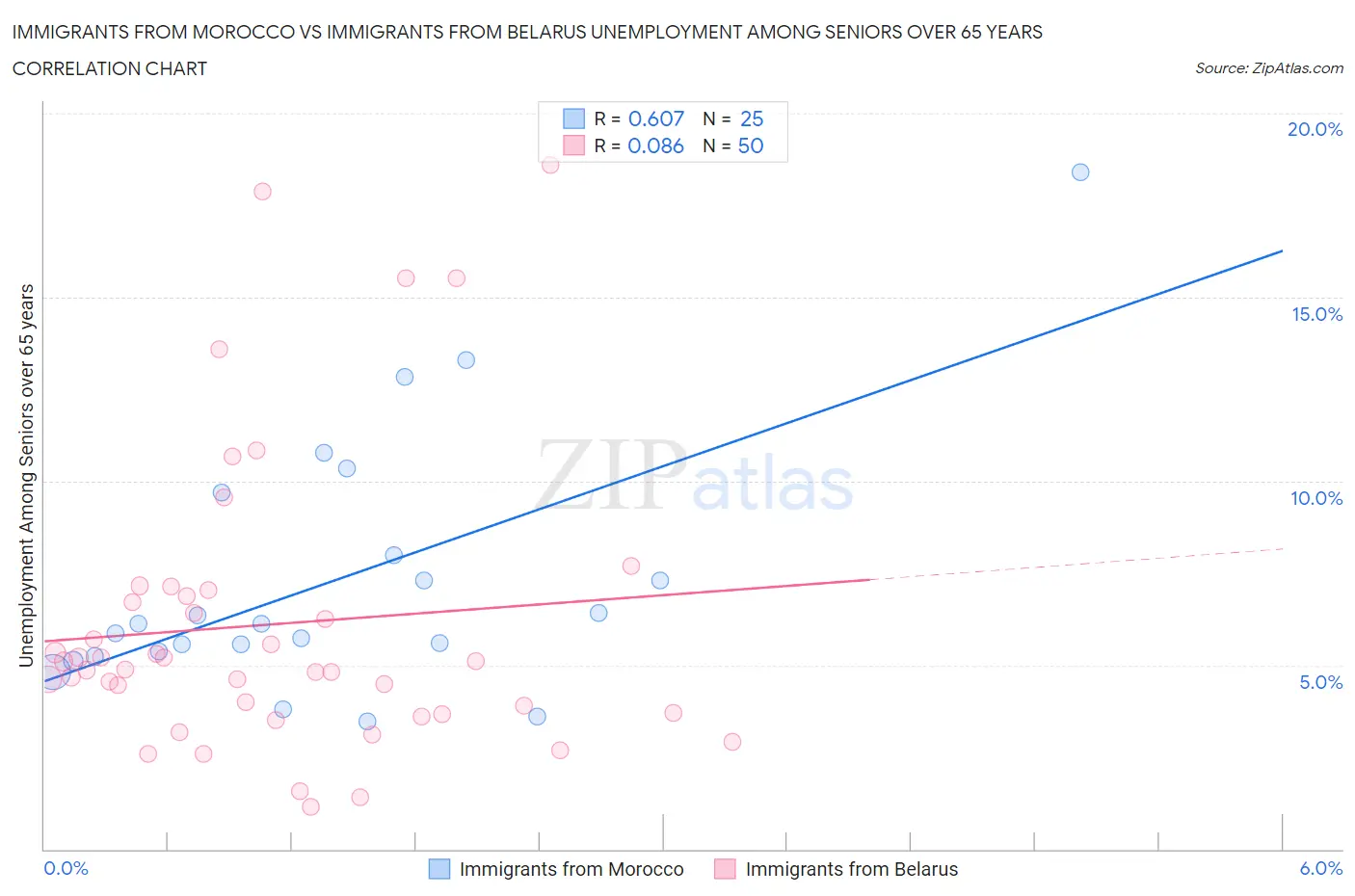Immigrants from Morocco vs Immigrants from Belarus Unemployment Among Seniors over 65 years
