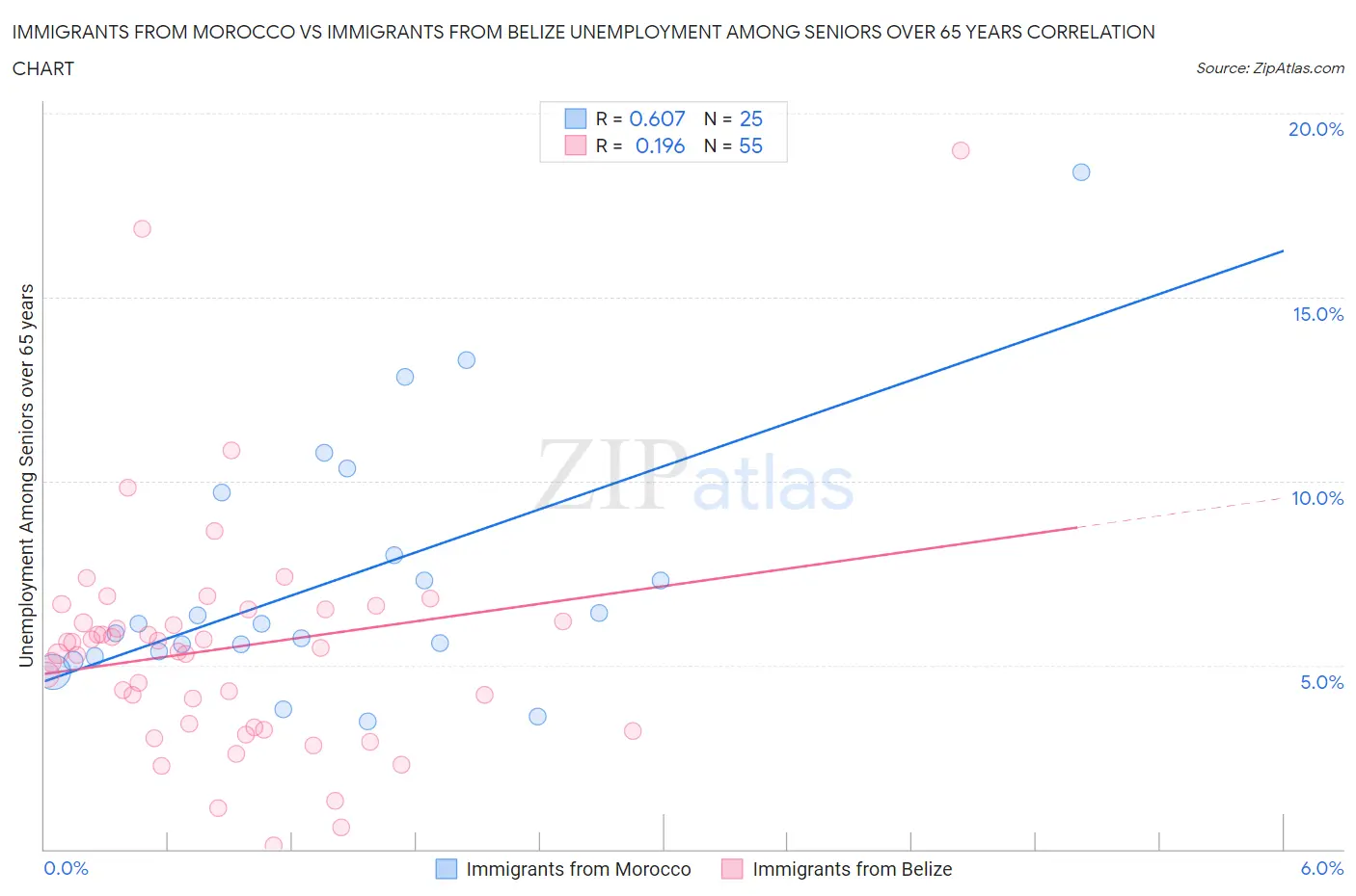 Immigrants from Morocco vs Immigrants from Belize Unemployment Among Seniors over 65 years