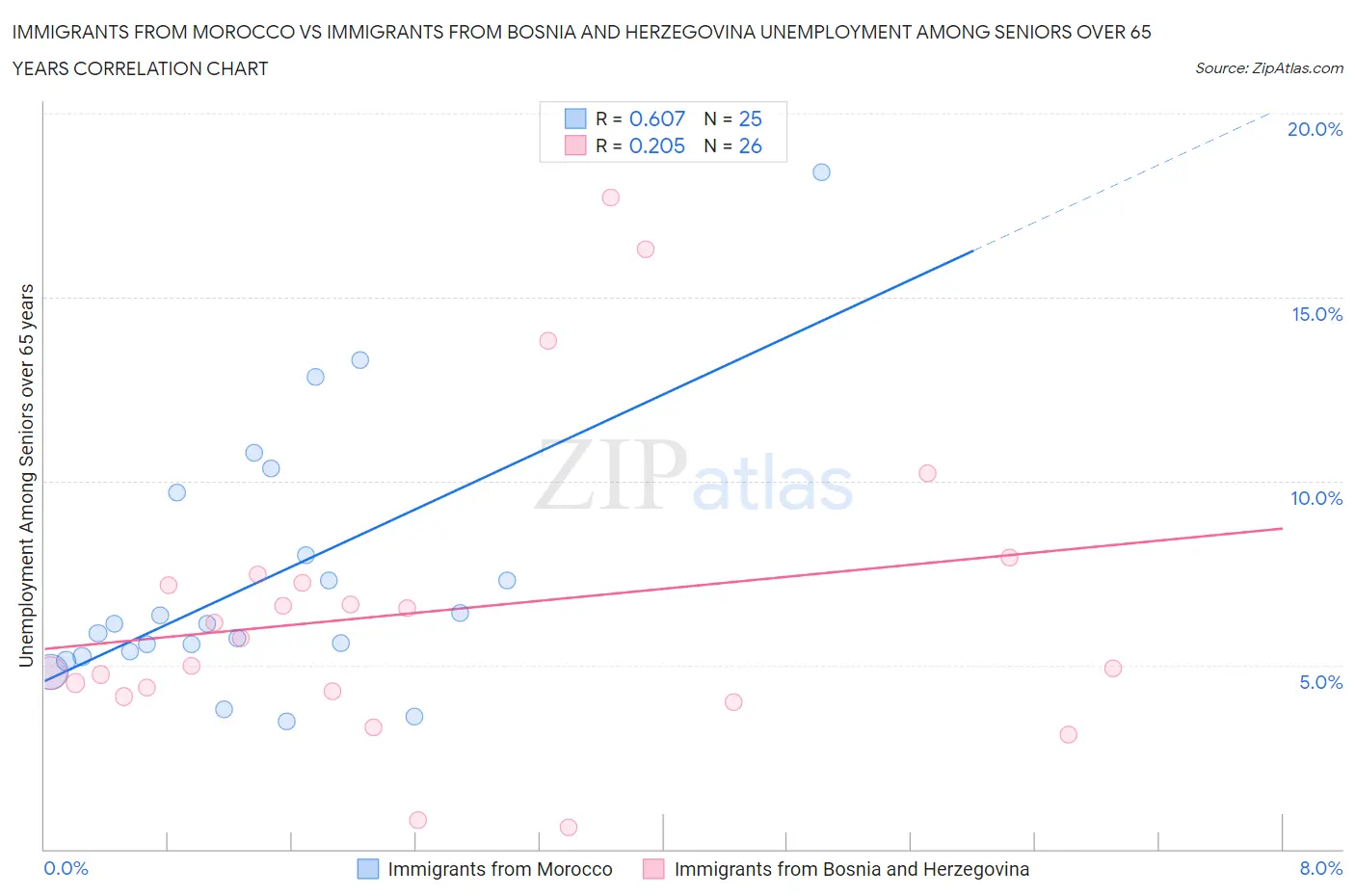 Immigrants from Morocco vs Immigrants from Bosnia and Herzegovina Unemployment Among Seniors over 65 years