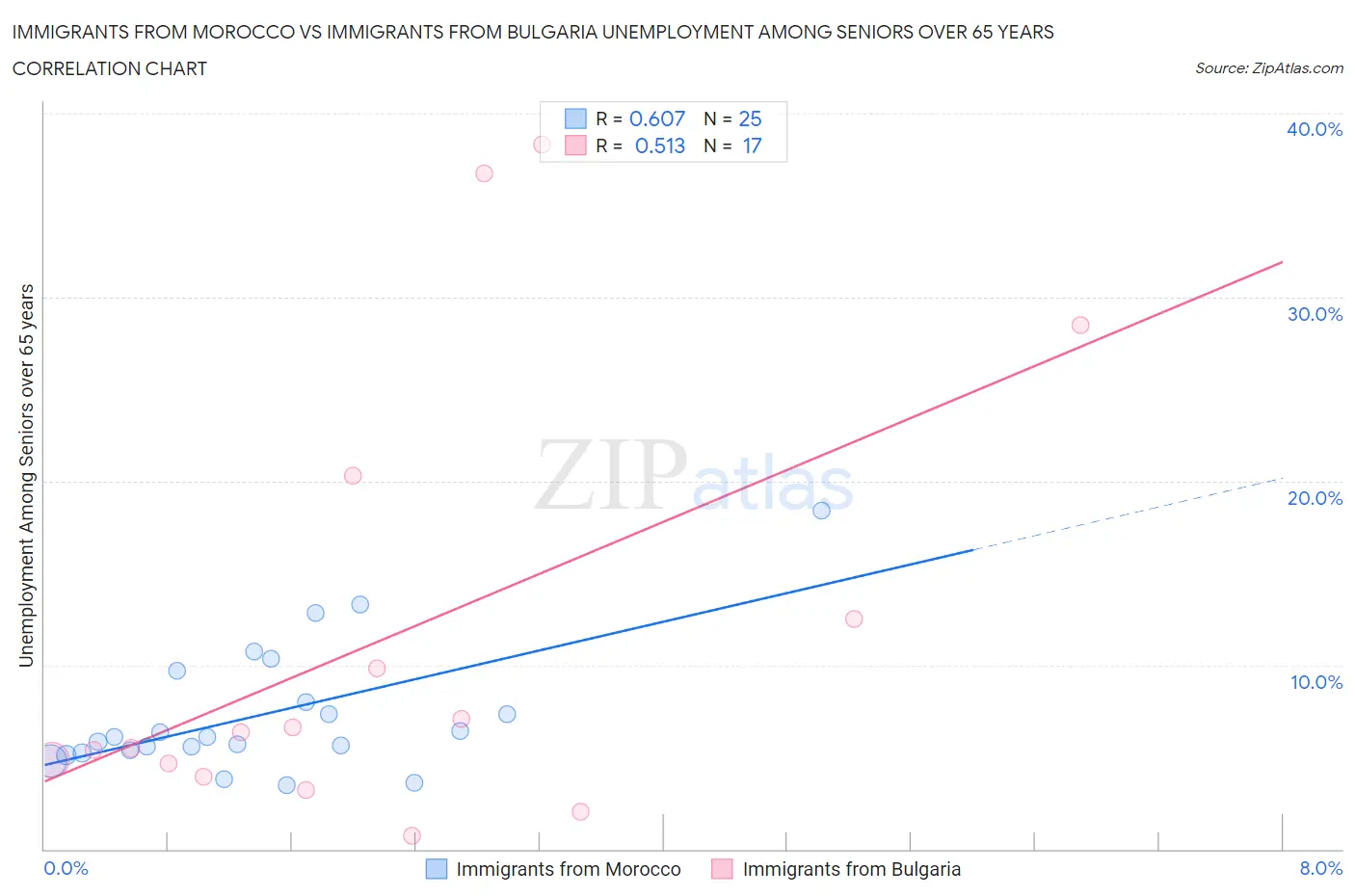 Immigrants from Morocco vs Immigrants from Bulgaria Unemployment Among Seniors over 65 years