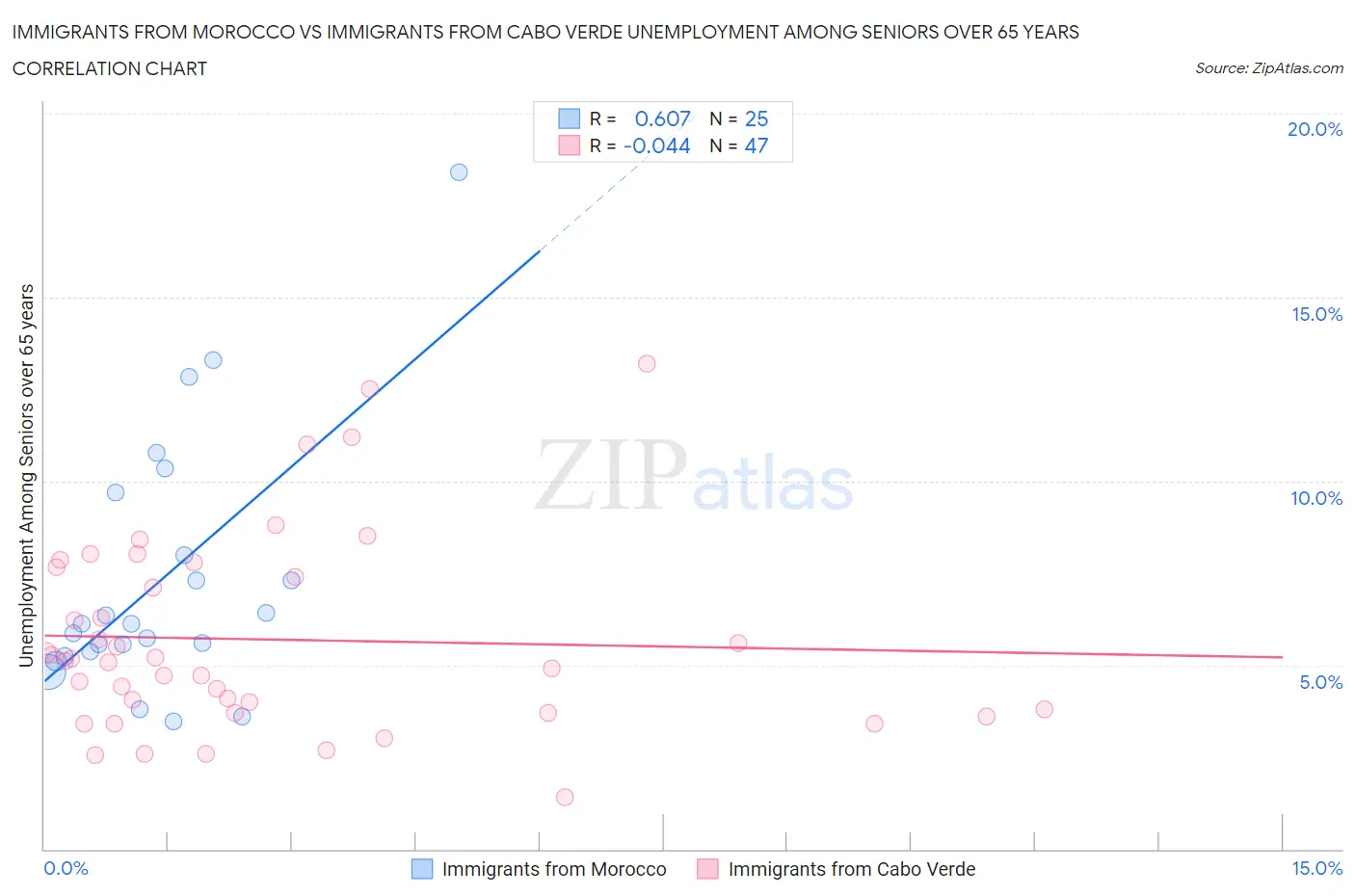 Immigrants from Morocco vs Immigrants from Cabo Verde Unemployment Among Seniors over 65 years