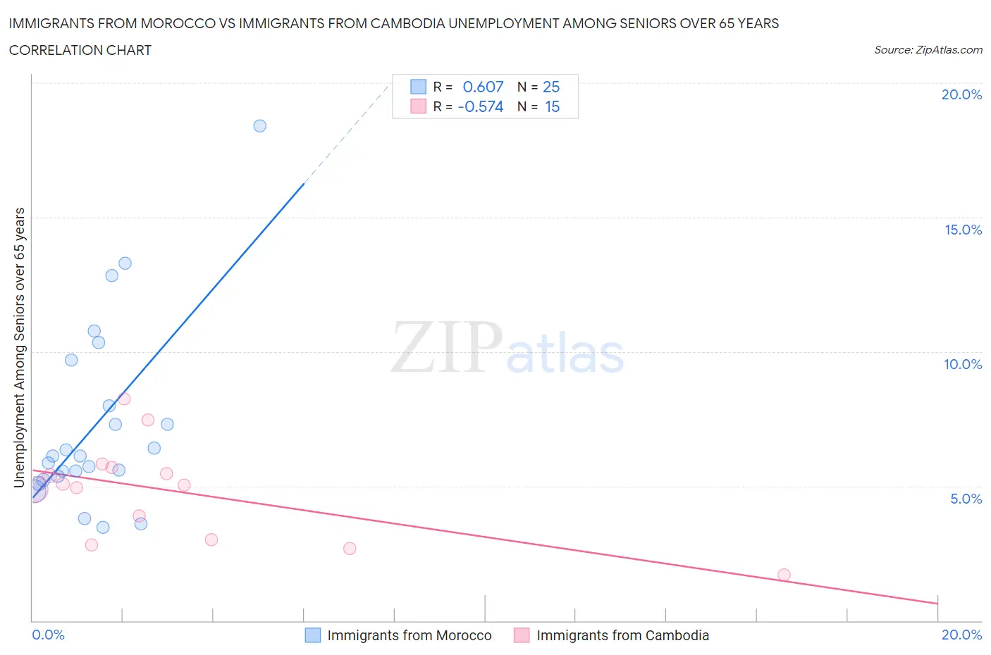 Immigrants from Morocco vs Immigrants from Cambodia Unemployment Among Seniors over 65 years