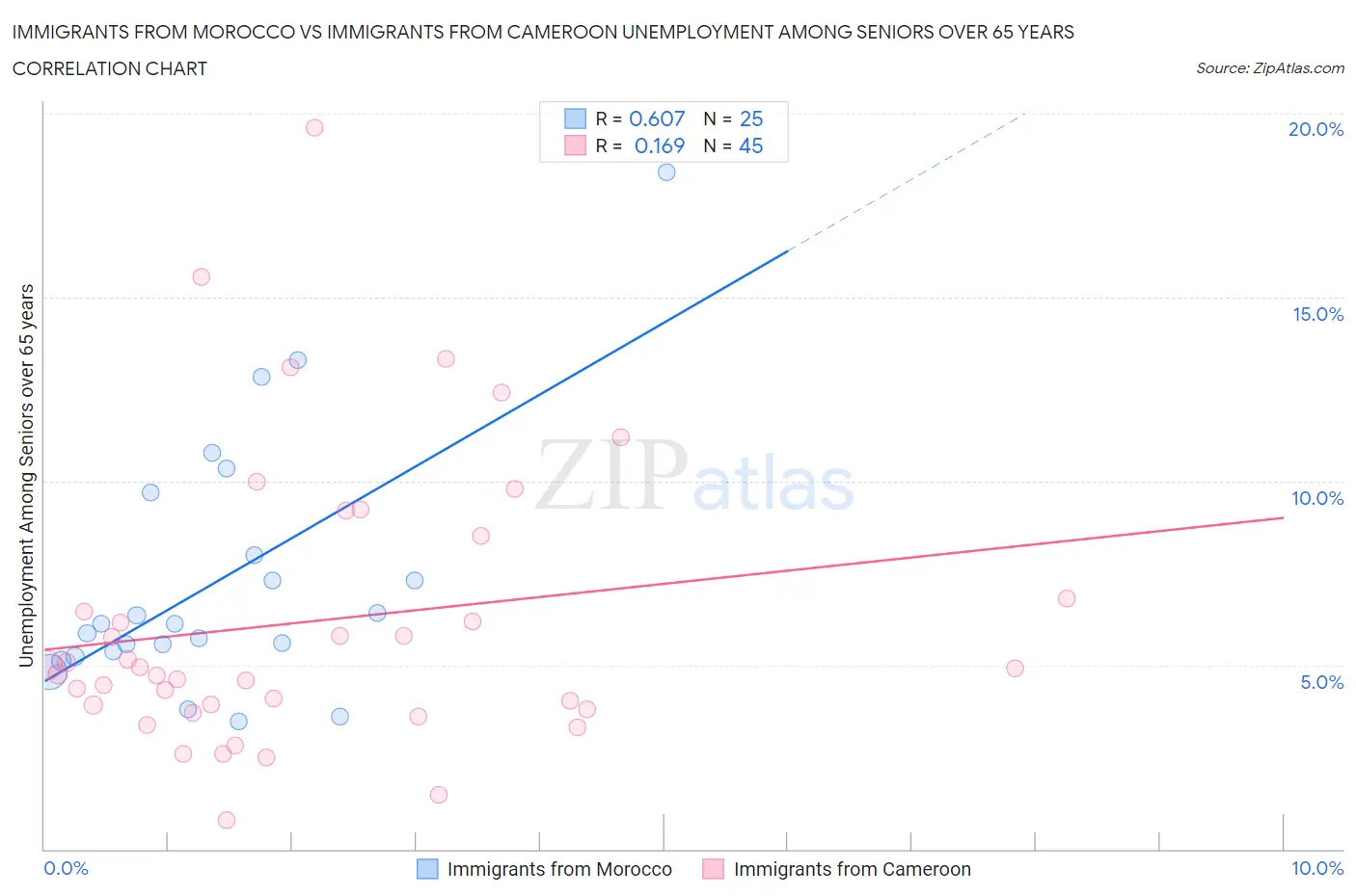 Immigrants from Morocco vs Immigrants from Cameroon Unemployment Among Seniors over 65 years
