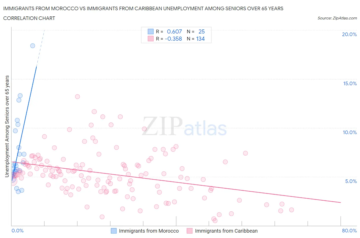 Immigrants from Morocco vs Immigrants from Caribbean Unemployment Among Seniors over 65 years