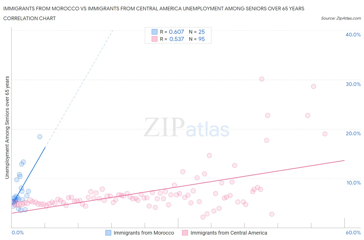 Immigrants from Morocco vs Immigrants from Central America Unemployment Among Seniors over 65 years