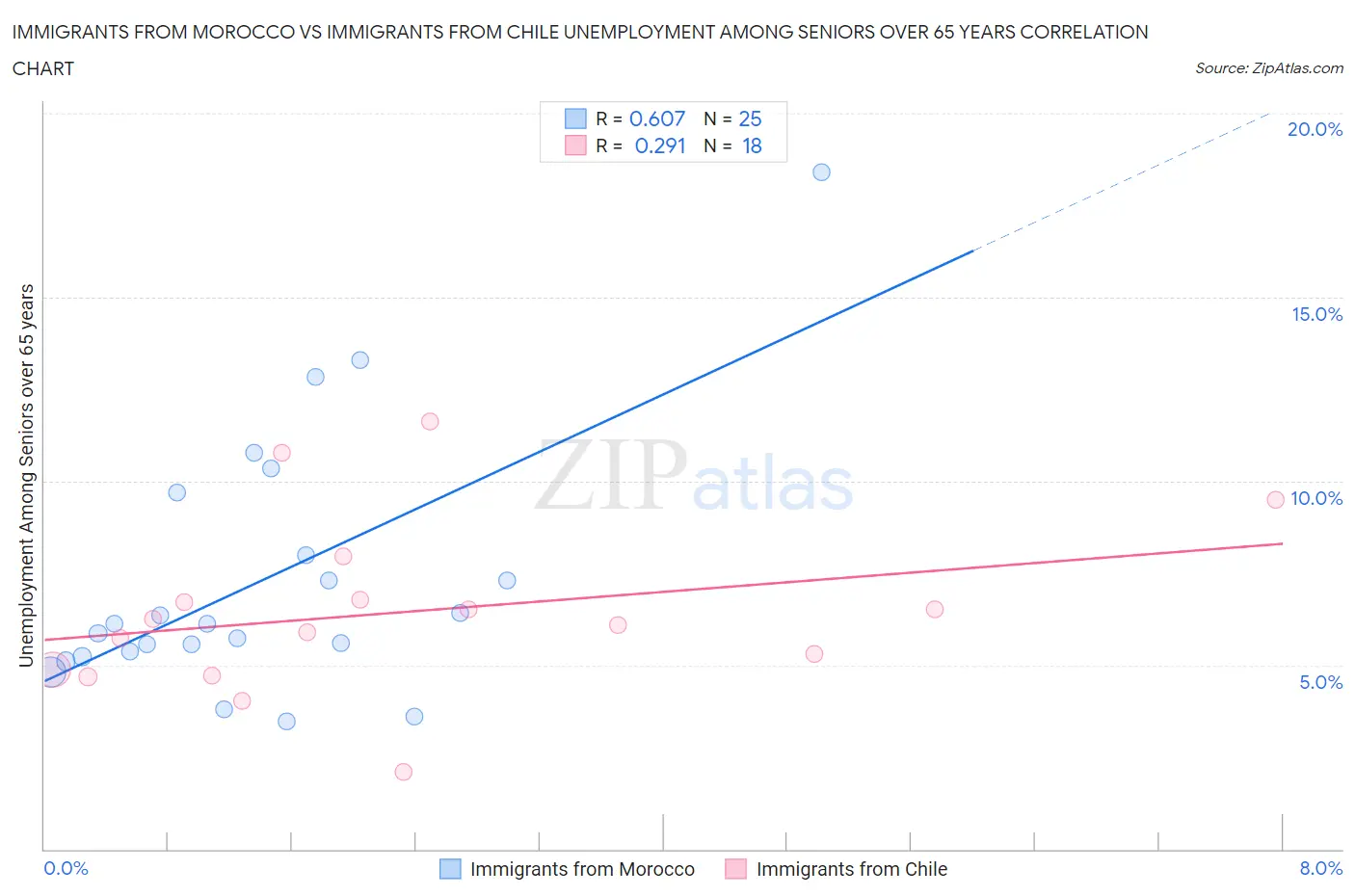 Immigrants from Morocco vs Immigrants from Chile Unemployment Among Seniors over 65 years