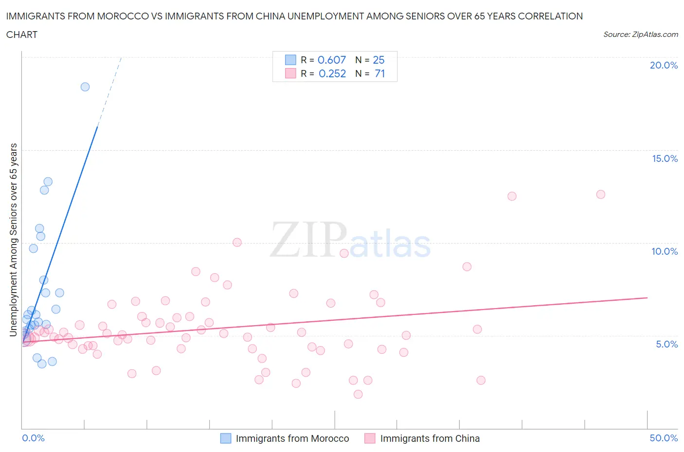 Immigrants from Morocco vs Immigrants from China Unemployment Among Seniors over 65 years