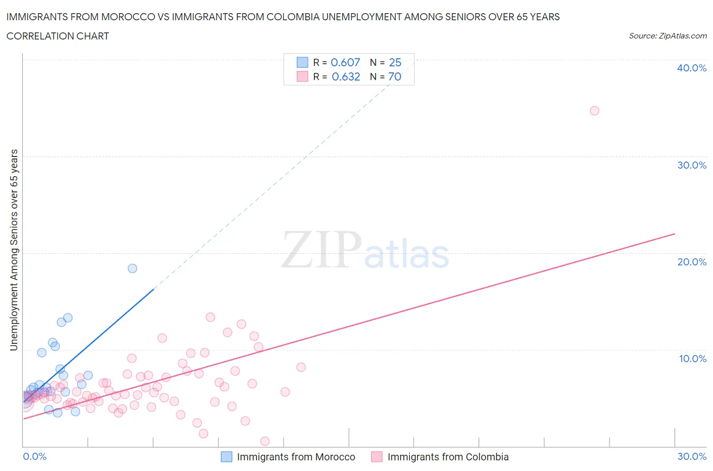 Immigrants from Morocco vs Immigrants from Colombia Unemployment Among Seniors over 65 years