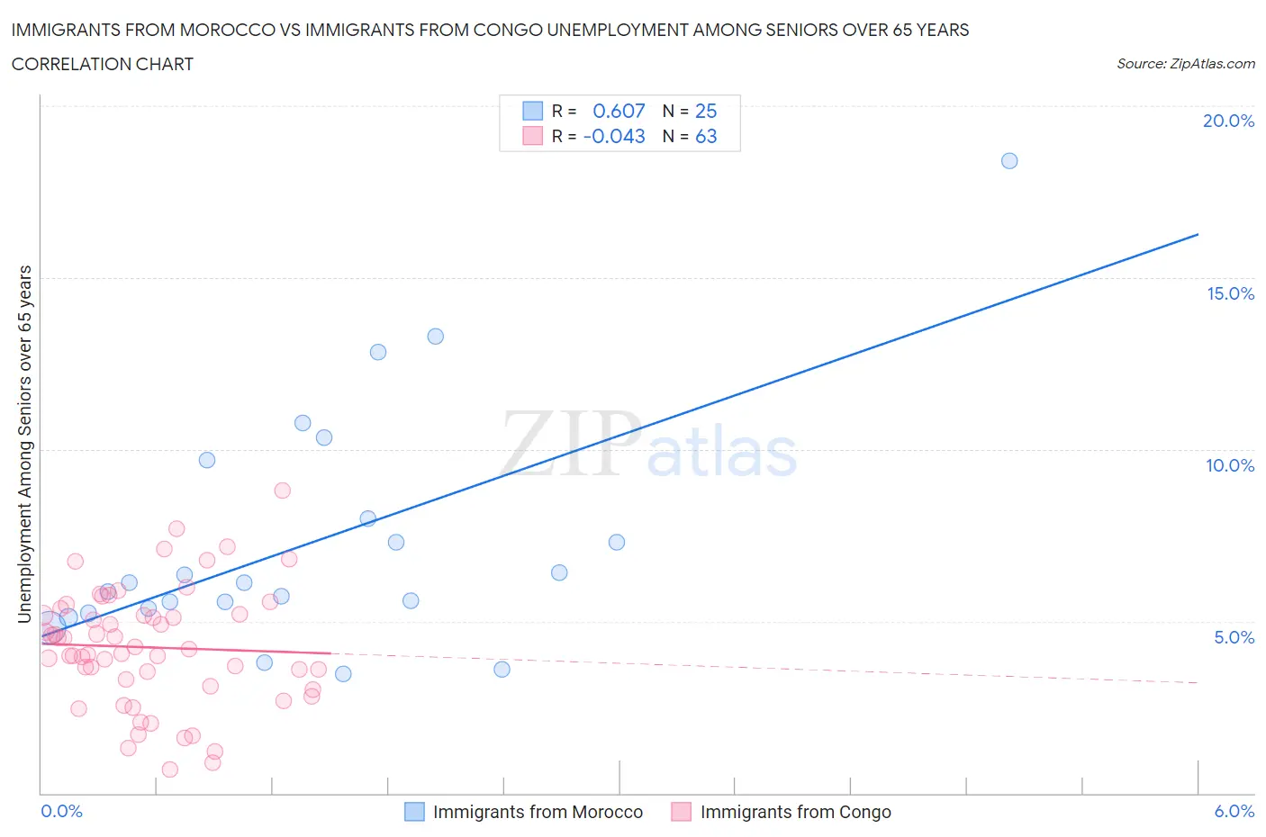 Immigrants from Morocco vs Immigrants from Congo Unemployment Among Seniors over 65 years