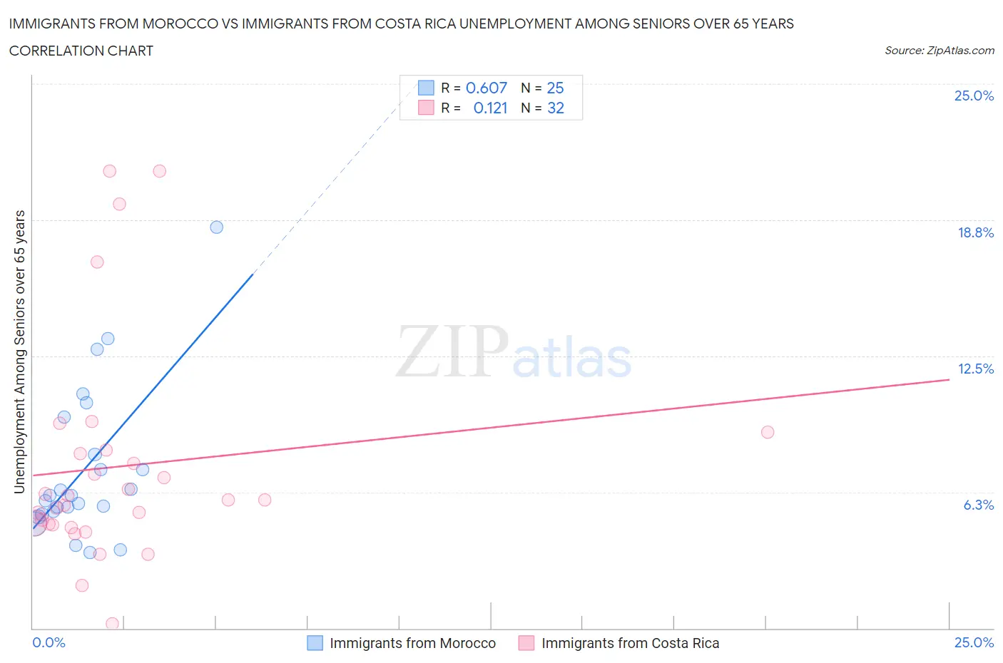 Immigrants from Morocco vs Immigrants from Costa Rica Unemployment Among Seniors over 65 years