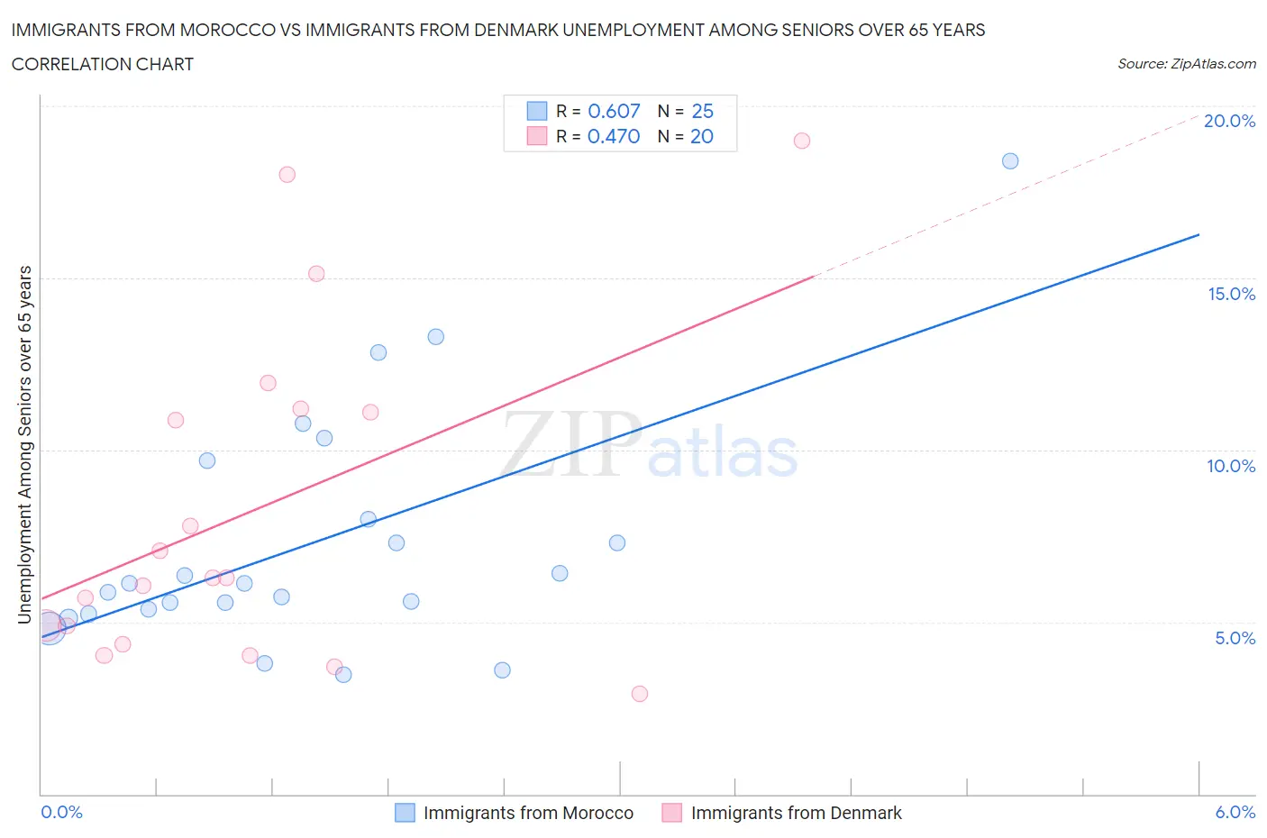 Immigrants from Morocco vs Immigrants from Denmark Unemployment Among Seniors over 65 years