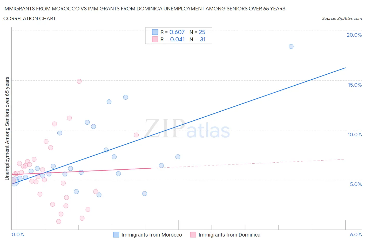 Immigrants from Morocco vs Immigrants from Dominica Unemployment Among Seniors over 65 years