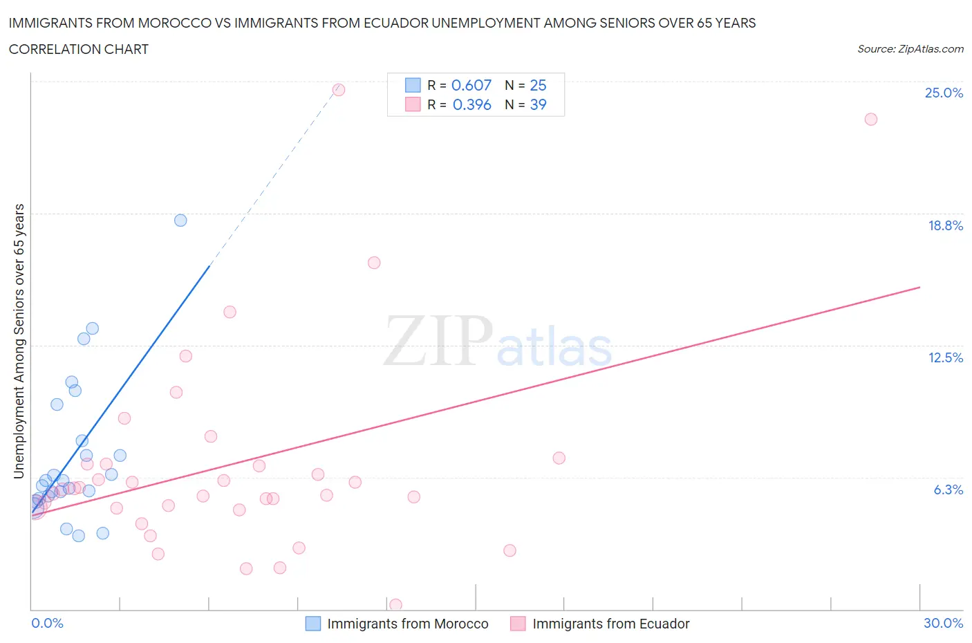 Immigrants from Morocco vs Immigrants from Ecuador Unemployment Among Seniors over 65 years