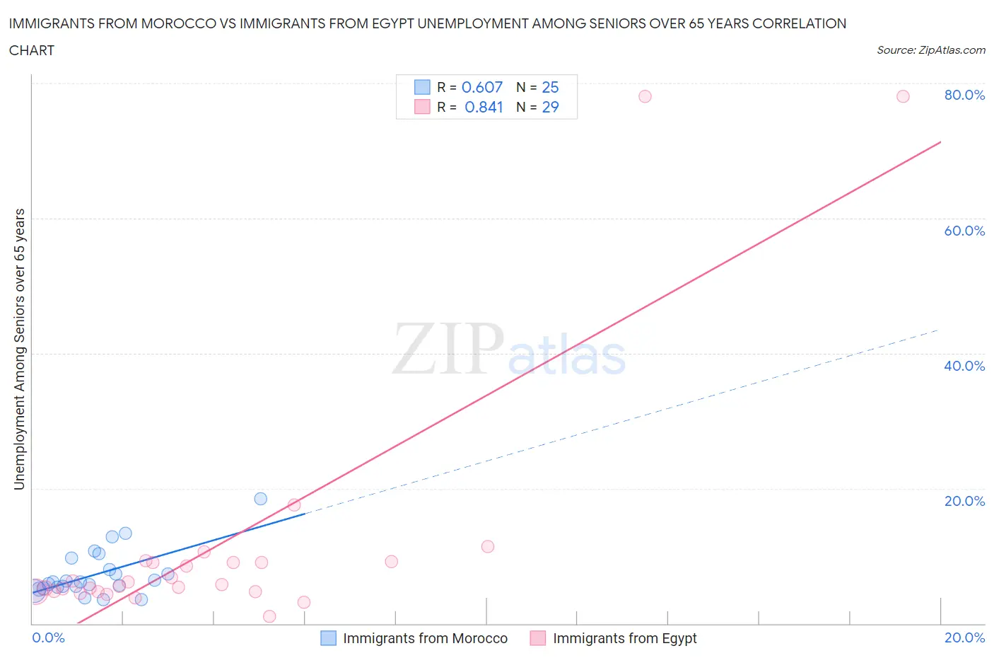 Immigrants from Morocco vs Immigrants from Egypt Unemployment Among Seniors over 65 years