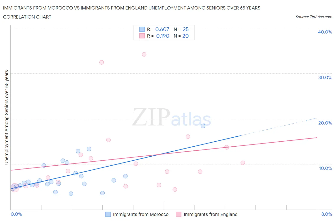 Immigrants from Morocco vs Immigrants from England Unemployment Among Seniors over 65 years