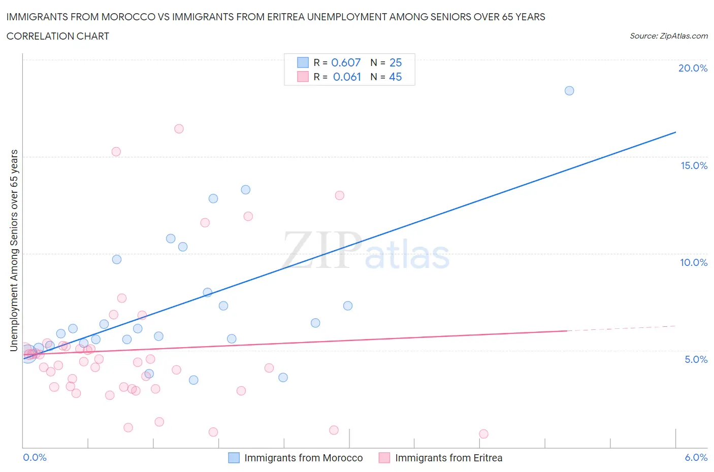 Immigrants from Morocco vs Immigrants from Eritrea Unemployment Among Seniors over 65 years