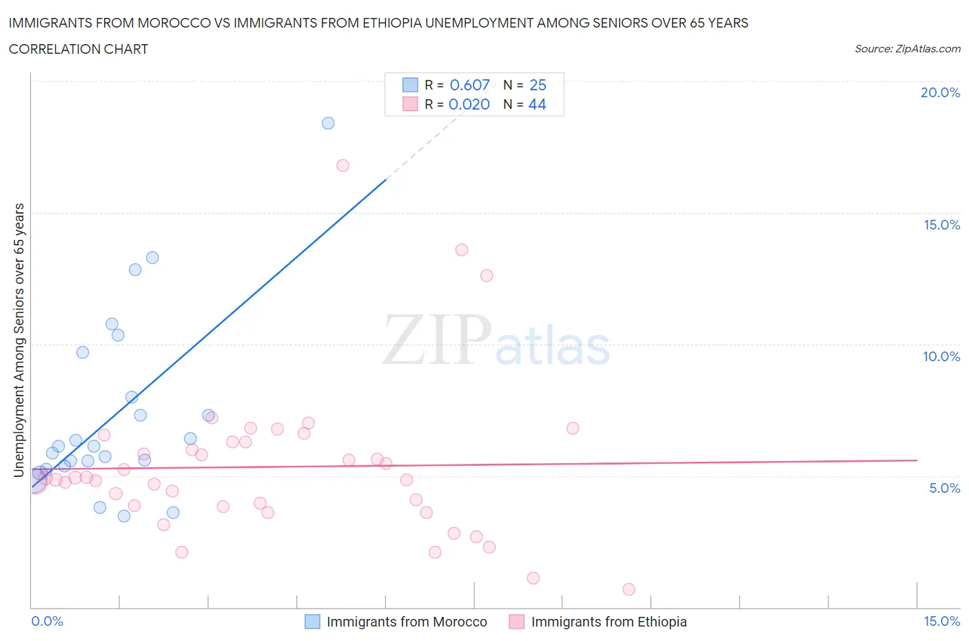 Immigrants from Morocco vs Immigrants from Ethiopia Unemployment Among Seniors over 65 years