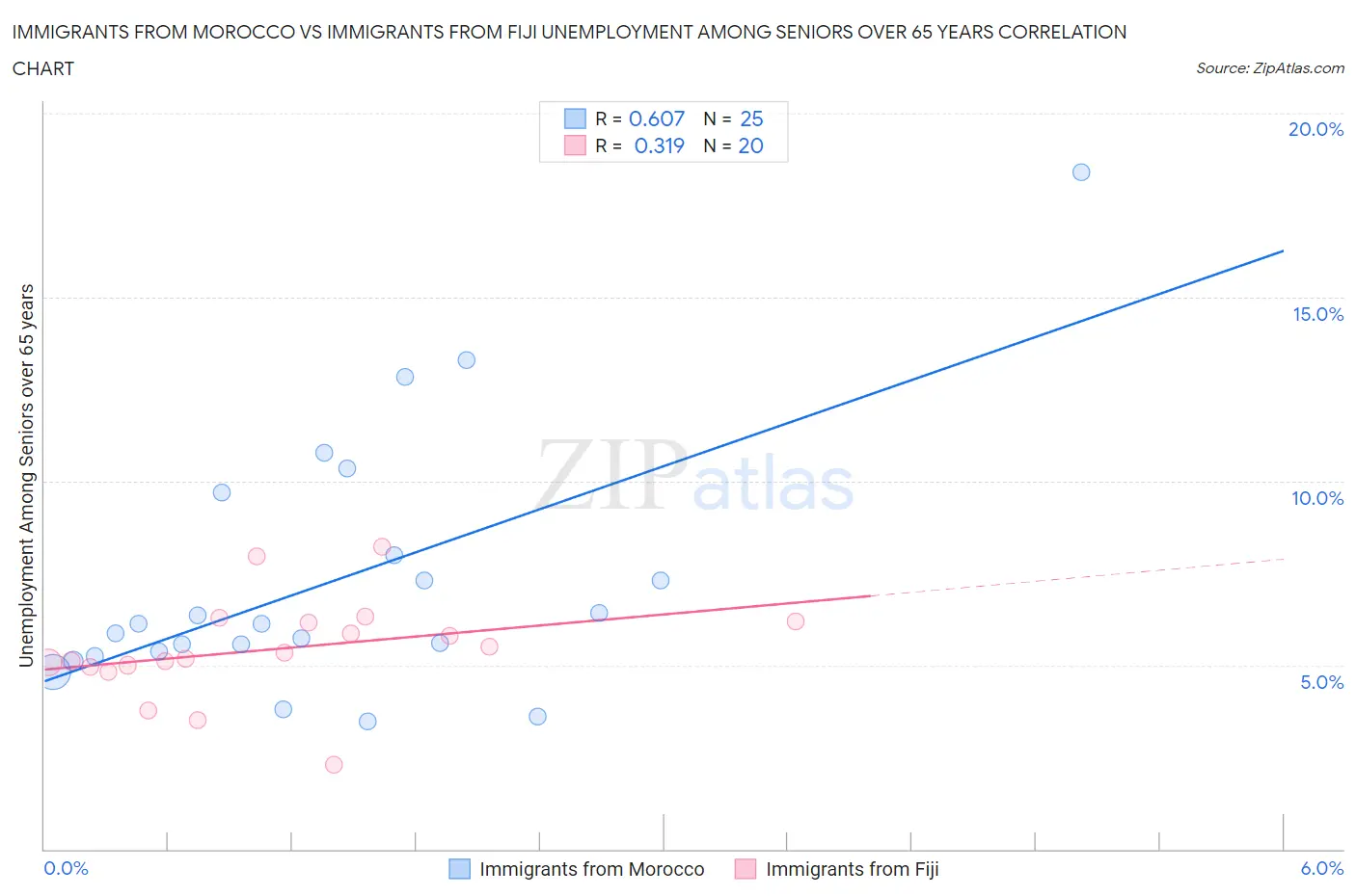 Immigrants from Morocco vs Immigrants from Fiji Unemployment Among Seniors over 65 years