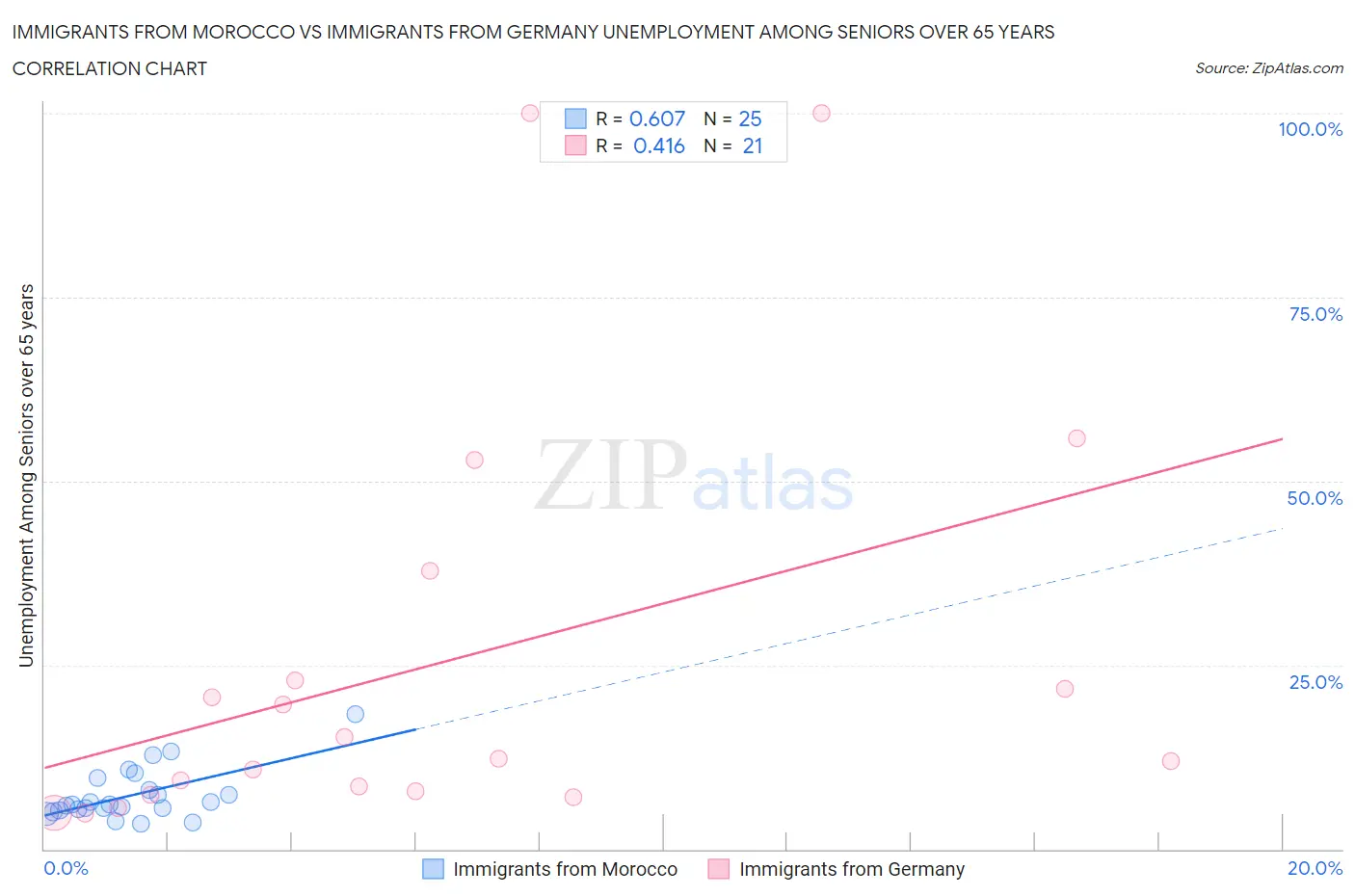 Immigrants from Morocco vs Immigrants from Germany Unemployment Among Seniors over 65 years