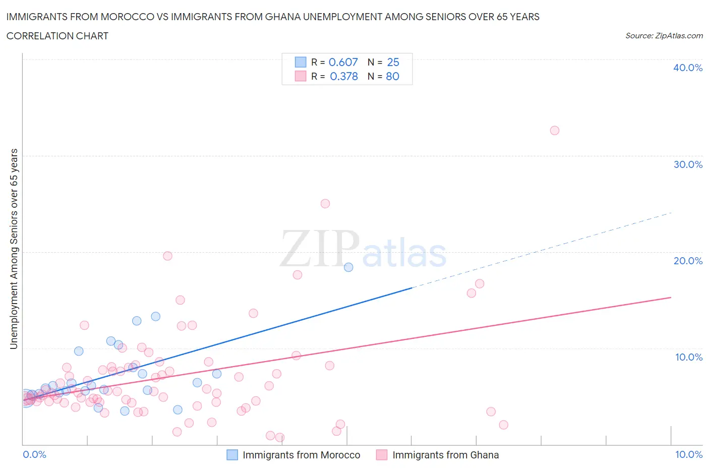 Immigrants from Morocco vs Immigrants from Ghana Unemployment Among Seniors over 65 years