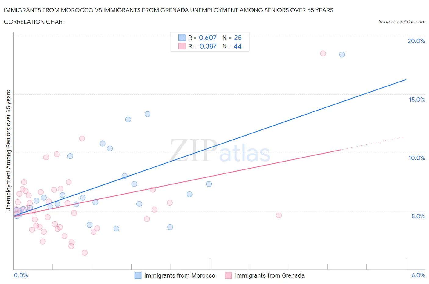 Immigrants from Morocco vs Immigrants from Grenada Unemployment Among Seniors over 65 years
