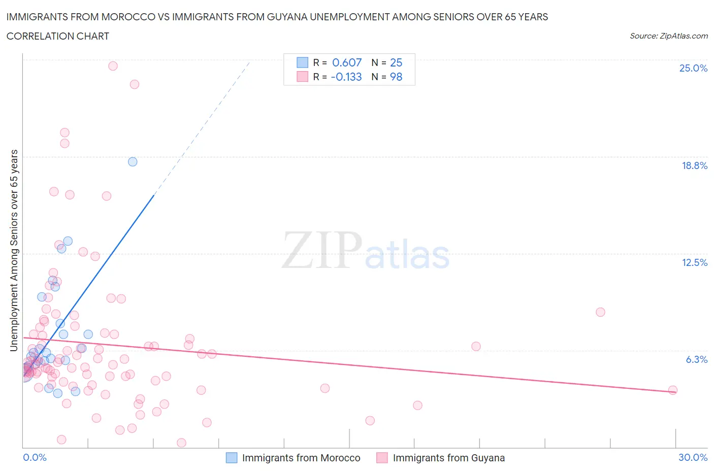 Immigrants from Morocco vs Immigrants from Guyana Unemployment Among Seniors over 65 years