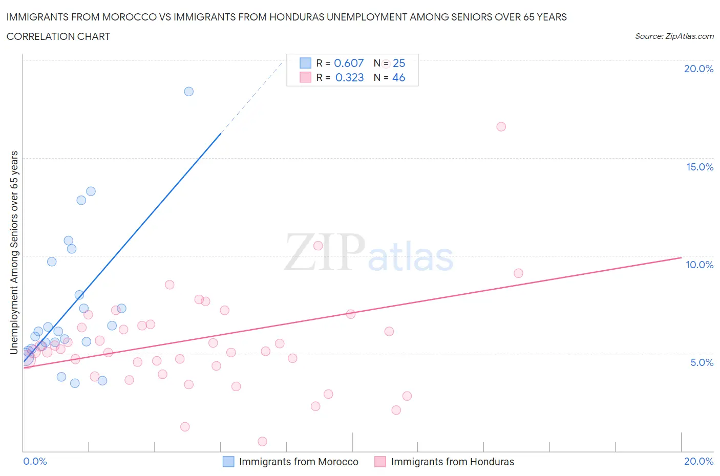 Immigrants from Morocco vs Immigrants from Honduras Unemployment Among Seniors over 65 years