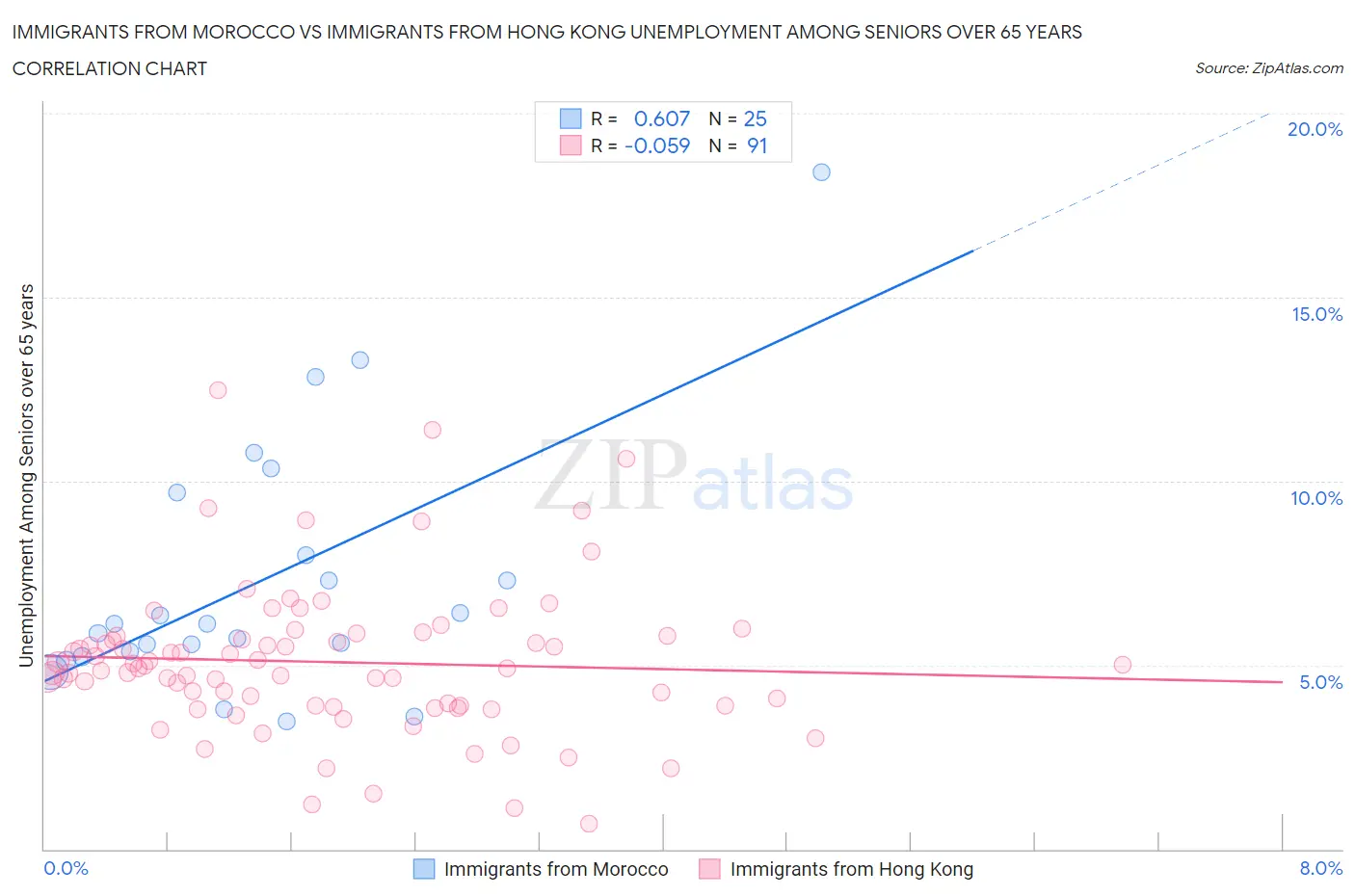 Immigrants from Morocco vs Immigrants from Hong Kong Unemployment Among Seniors over 65 years