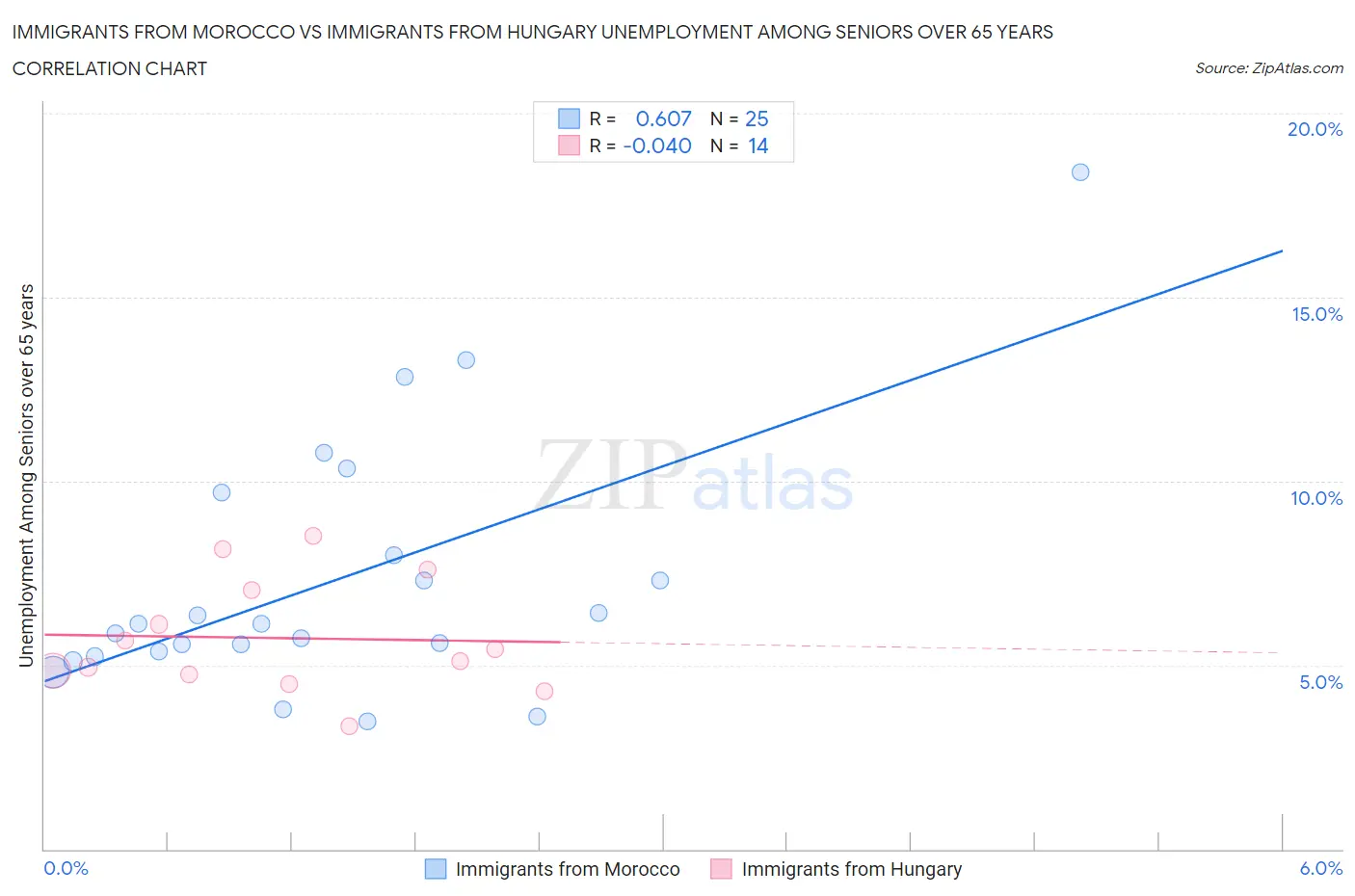 Immigrants from Morocco vs Immigrants from Hungary Unemployment Among Seniors over 65 years