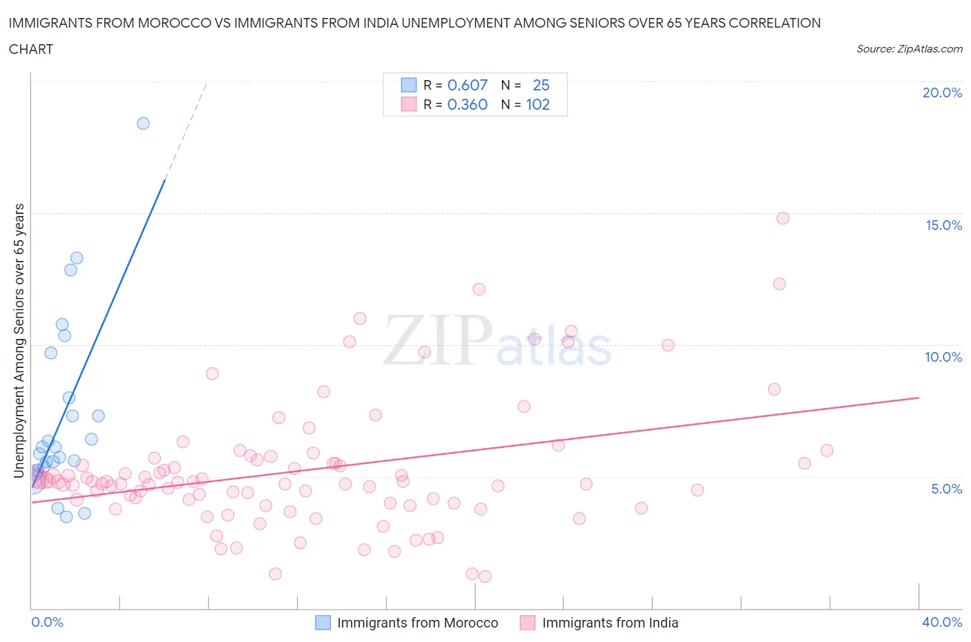 Immigrants from Morocco vs Immigrants from India Unemployment Among Seniors over 65 years