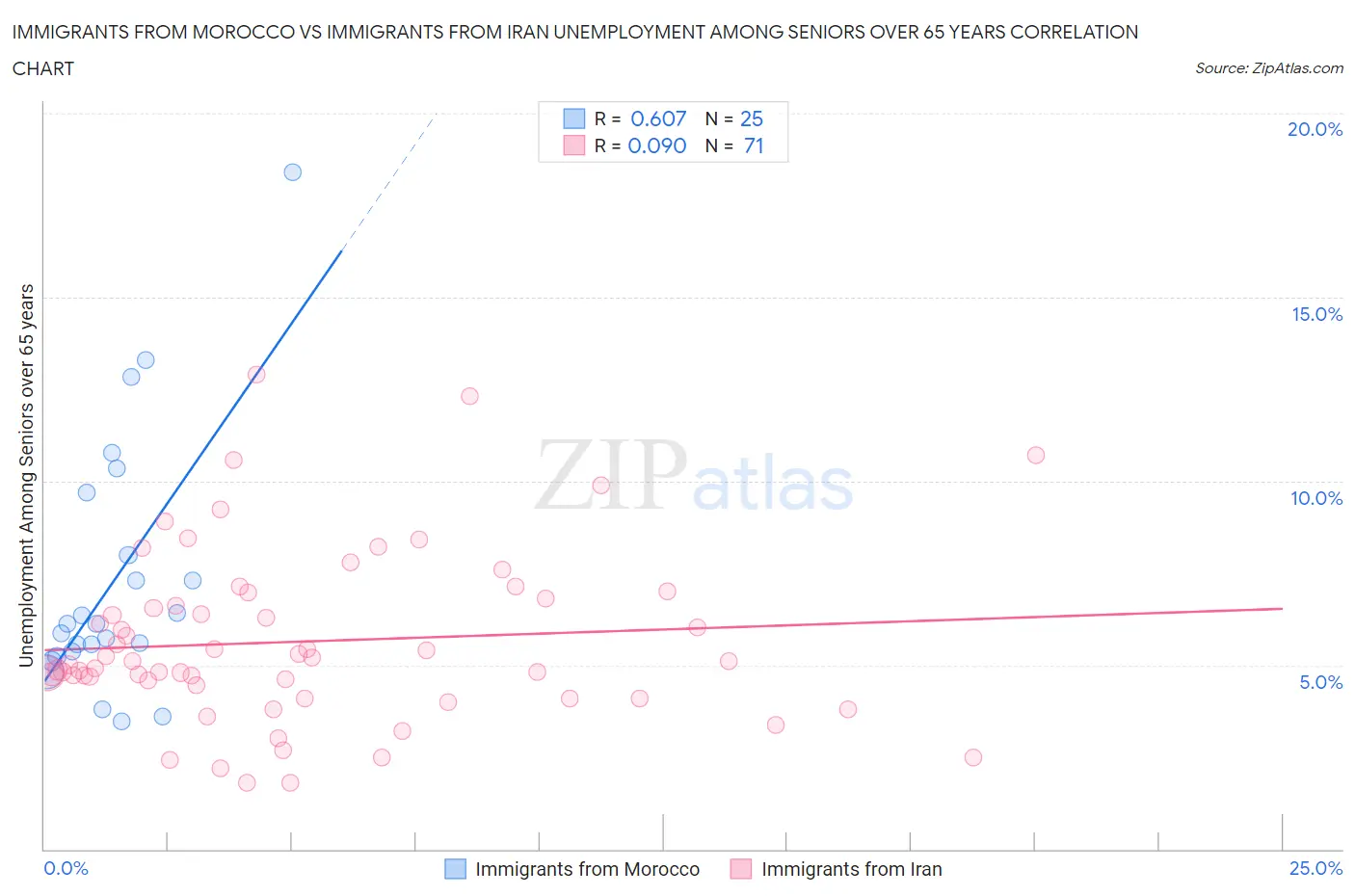 Immigrants from Morocco vs Immigrants from Iran Unemployment Among Seniors over 65 years