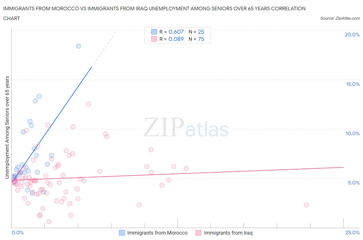 Immigrants from Morocco vs Immigrants from Iraq Unemployment Among Seniors over 65 years
