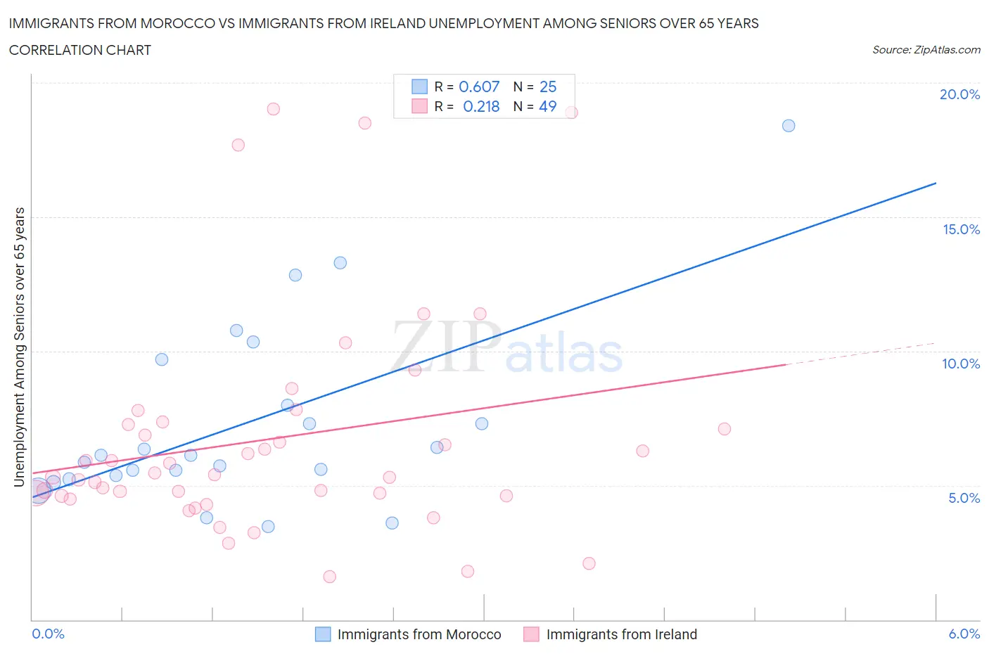 Immigrants from Morocco vs Immigrants from Ireland Unemployment Among Seniors over 65 years