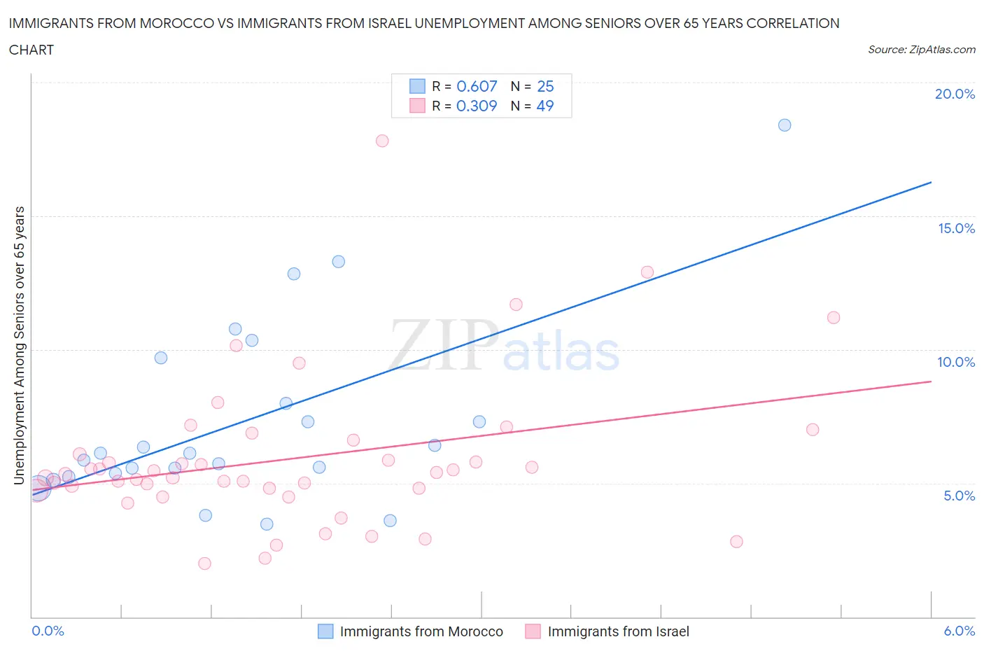Immigrants from Morocco vs Immigrants from Israel Unemployment Among Seniors over 65 years