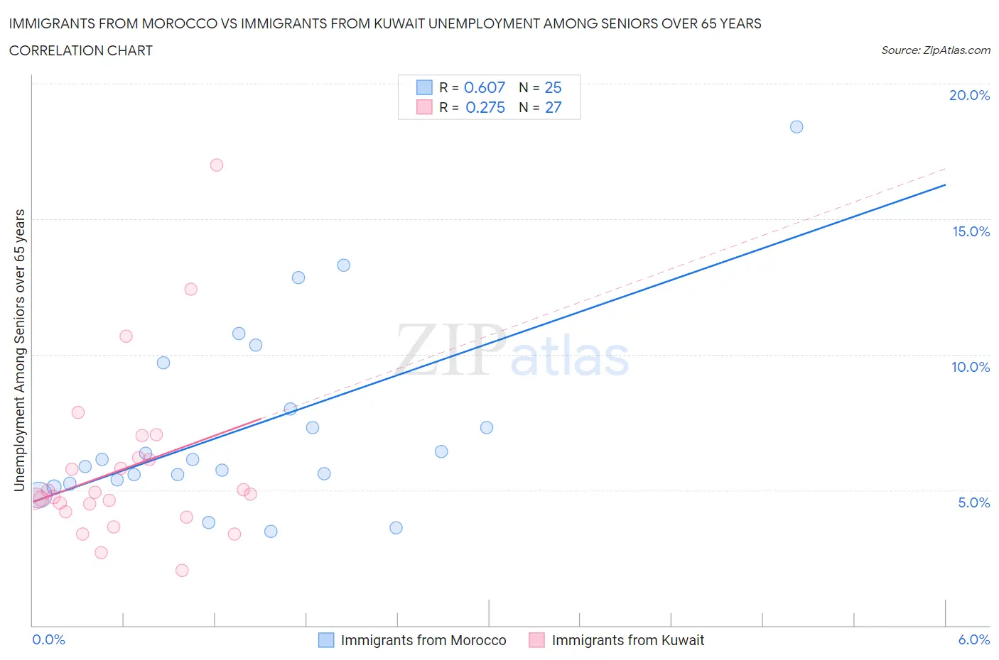 Immigrants from Morocco vs Immigrants from Kuwait Unemployment Among Seniors over 65 years