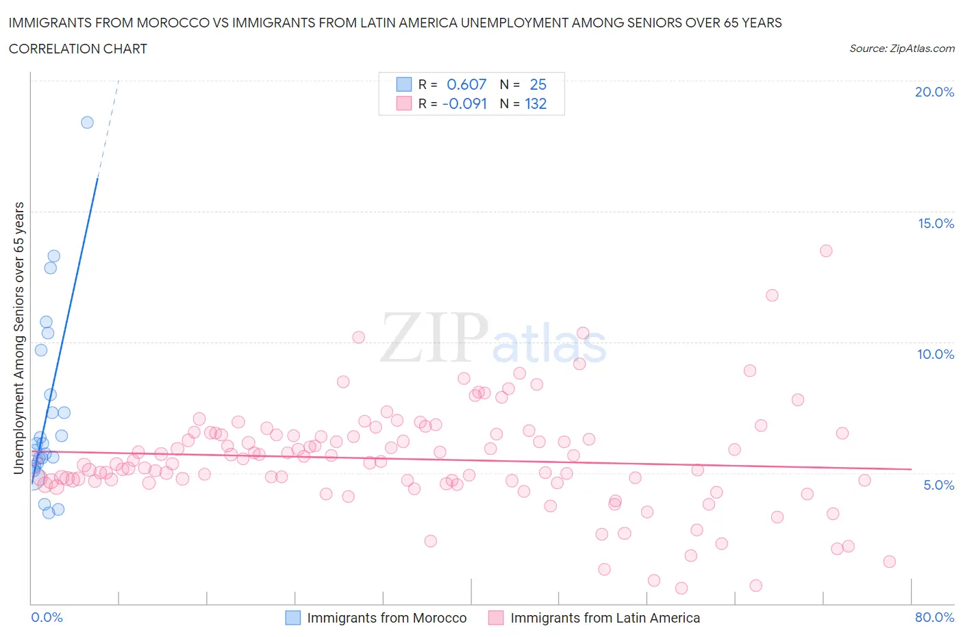 Immigrants from Morocco vs Immigrants from Latin America Unemployment Among Seniors over 65 years