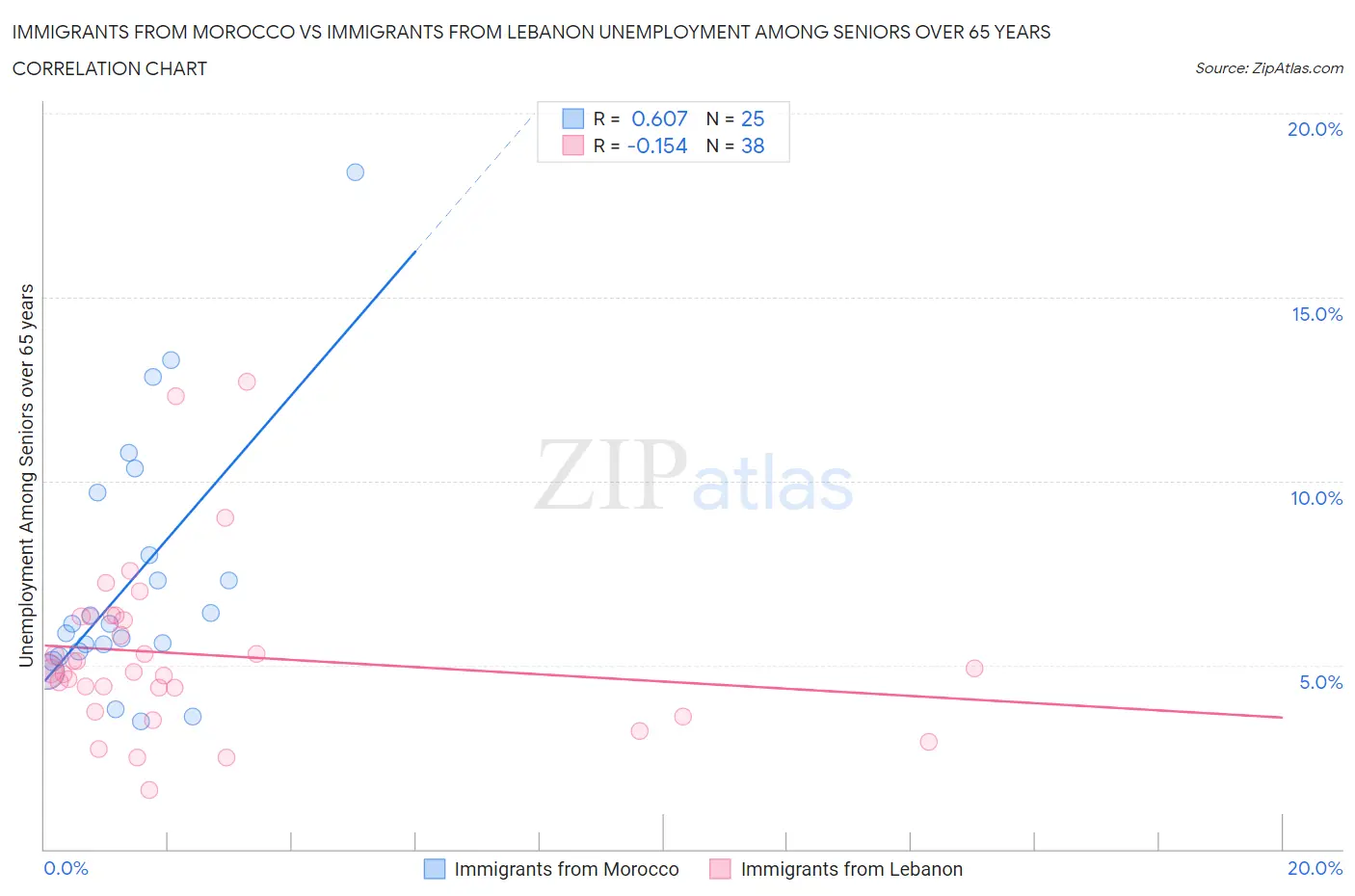 Immigrants from Morocco vs Immigrants from Lebanon Unemployment Among Seniors over 65 years