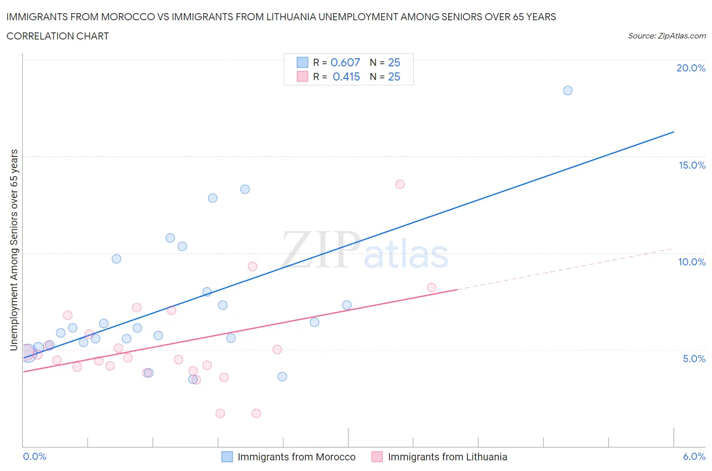 Immigrants from Morocco vs Immigrants from Lithuania Unemployment Among Seniors over 65 years