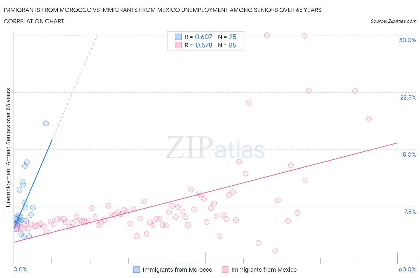 Immigrants from Morocco vs Immigrants from Mexico Unemployment Among Seniors over 65 years