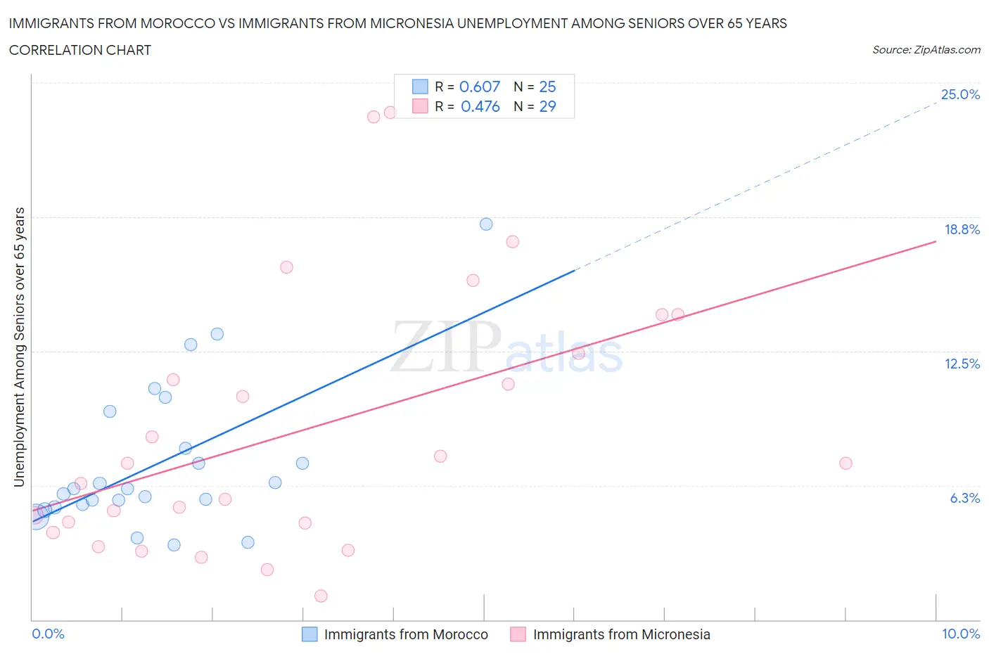 Immigrants from Morocco vs Immigrants from Micronesia Unemployment Among Seniors over 65 years