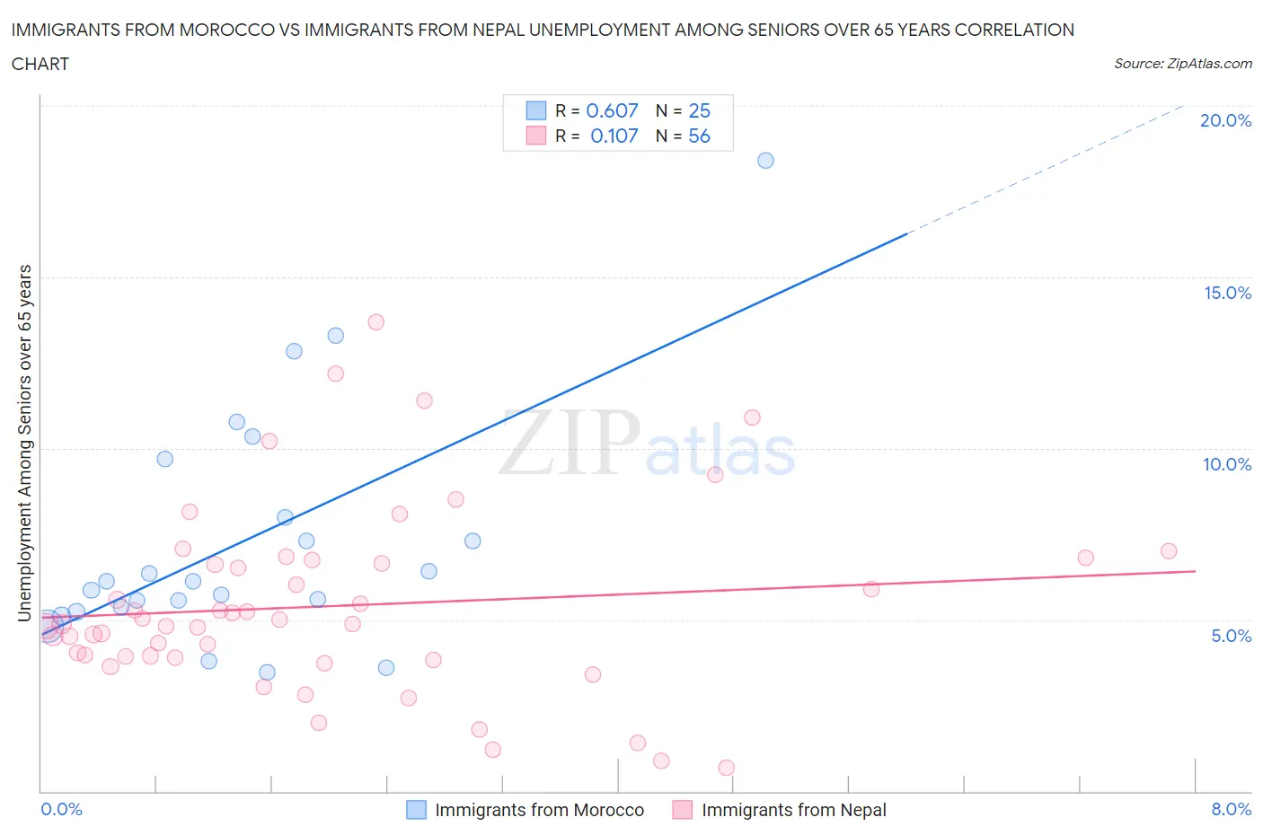 Immigrants from Morocco vs Immigrants from Nepal Unemployment Among Seniors over 65 years