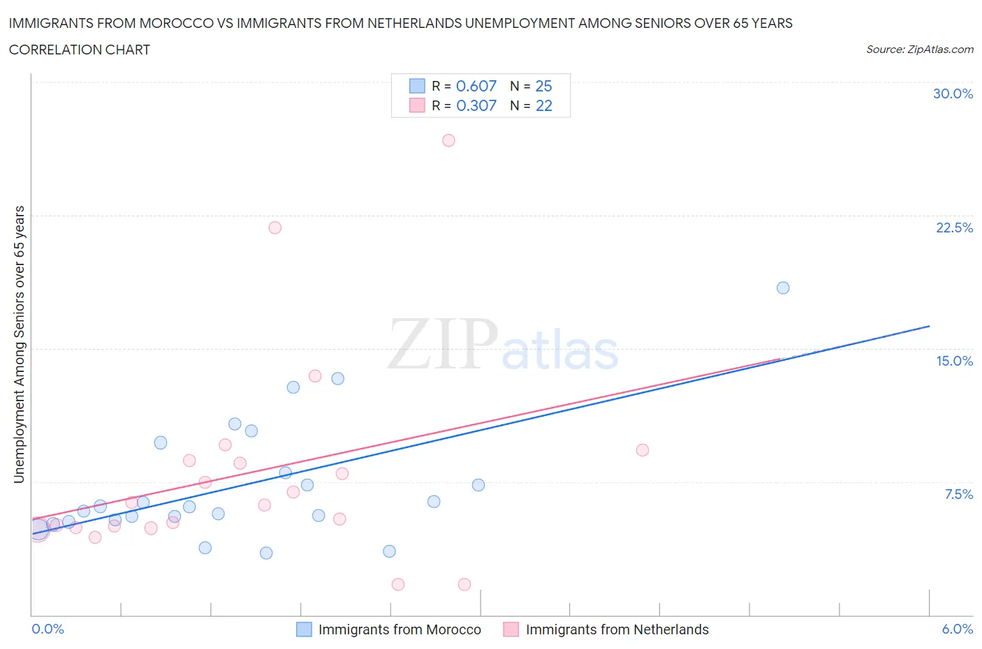 Immigrants from Morocco vs Immigrants from Netherlands Unemployment Among Seniors over 65 years