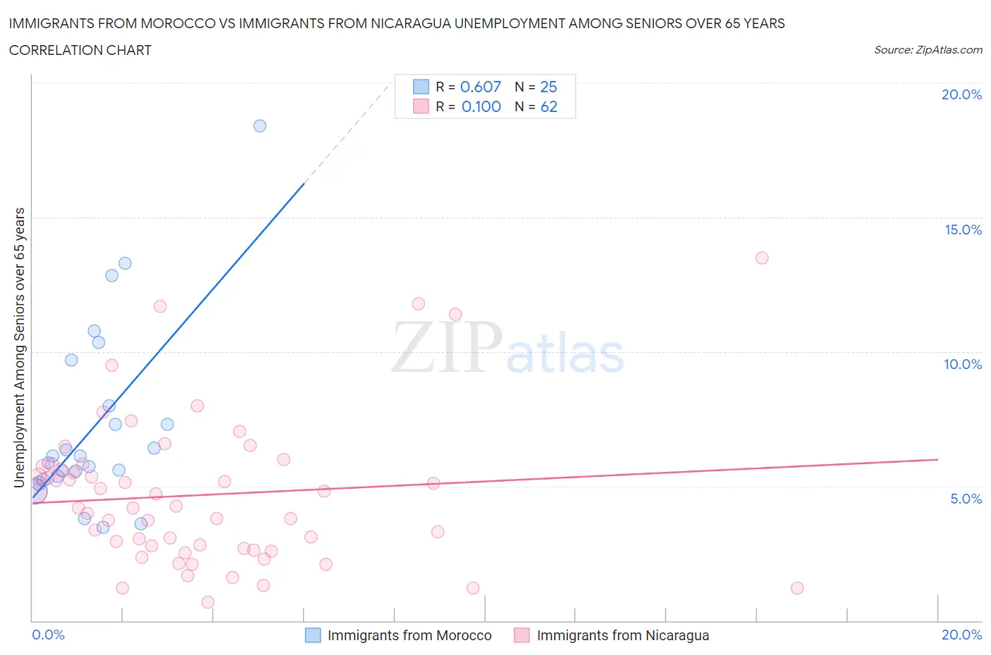 Immigrants from Morocco vs Immigrants from Nicaragua Unemployment Among Seniors over 65 years