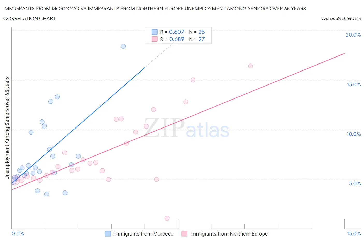 Immigrants from Morocco vs Immigrants from Northern Europe Unemployment Among Seniors over 65 years