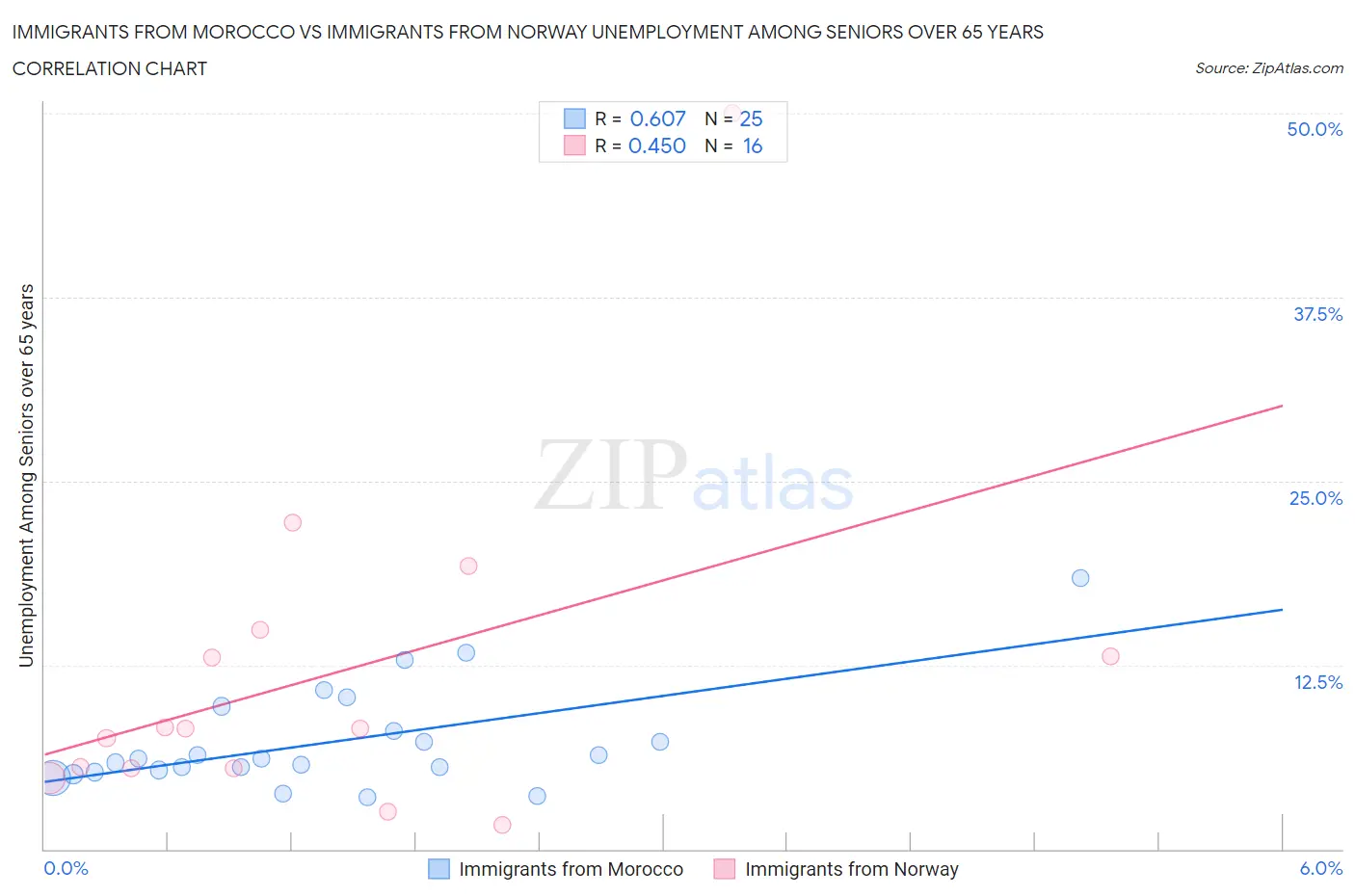 Immigrants from Morocco vs Immigrants from Norway Unemployment Among Seniors over 65 years