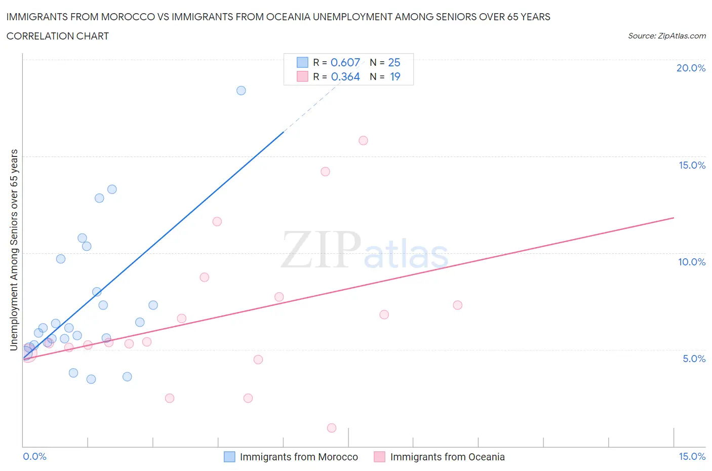 Immigrants from Morocco vs Immigrants from Oceania Unemployment Among Seniors over 65 years